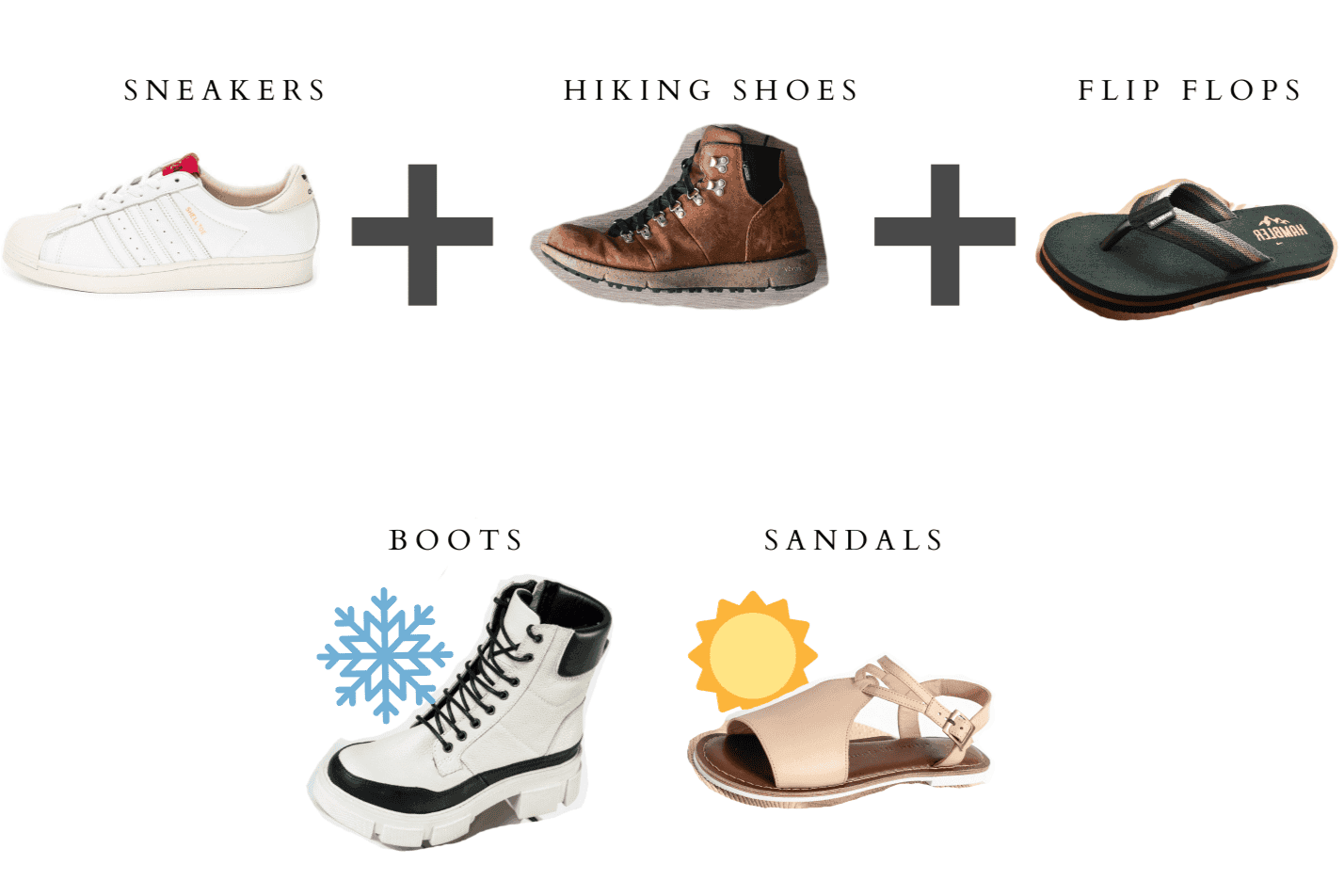 Various footwear types: white sneakers, brown hiking shoes, green flip-flops, white winter boots, and tan sandals with icons indicating seasons.